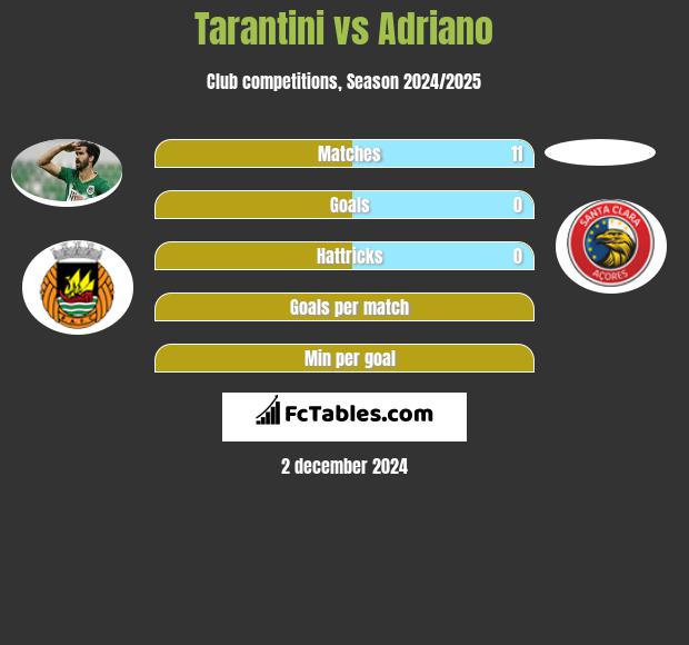 Tarantini vs Adriano h2h player stats