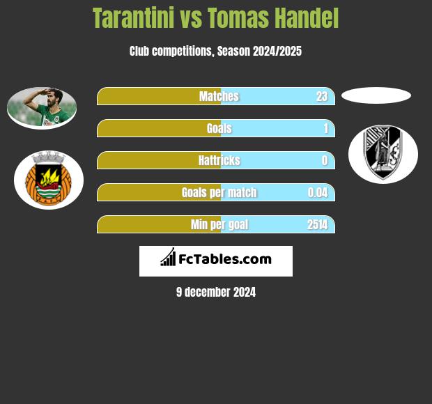 Tarantini vs Tomas Handel h2h player stats