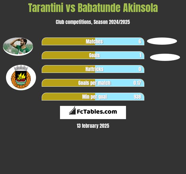 Tarantini vs Babatunde Akinsola h2h player stats