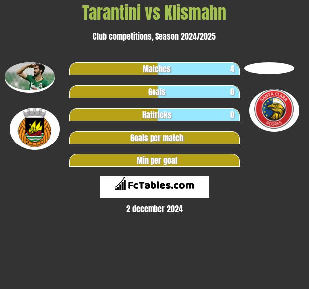 Tarantini vs Klismahn h2h player stats