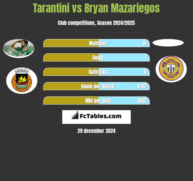 Tarantini vs Bryan Mazariegos h2h player stats