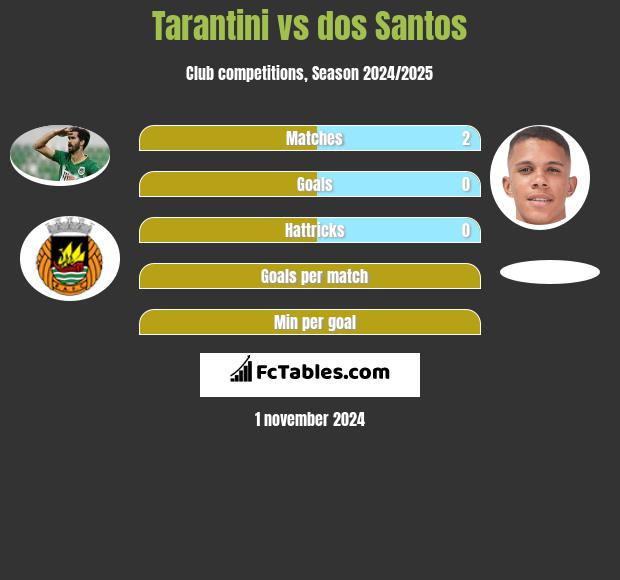 Tarantini vs dos Santos h2h player stats