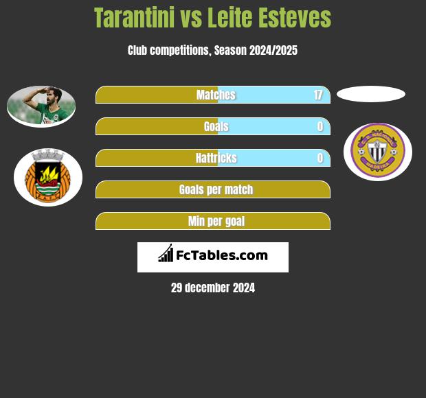 Tarantini vs Leite Esteves h2h player stats