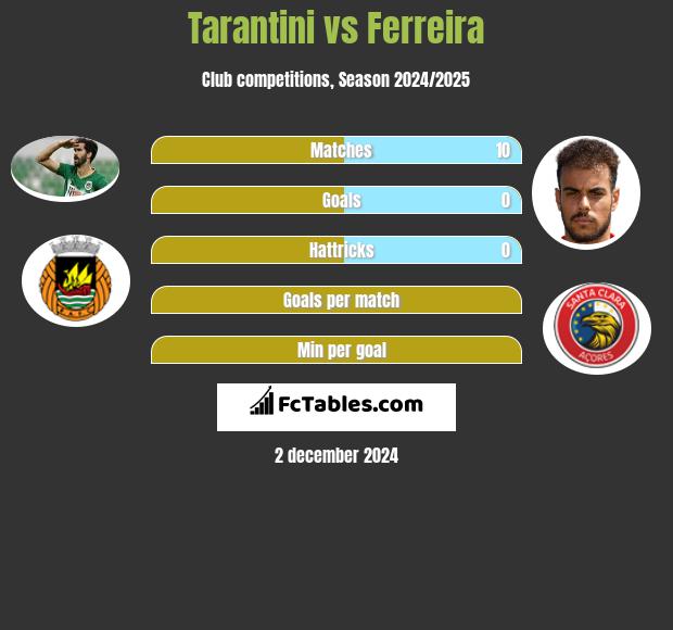 Tarantini vs Ferreira h2h player stats