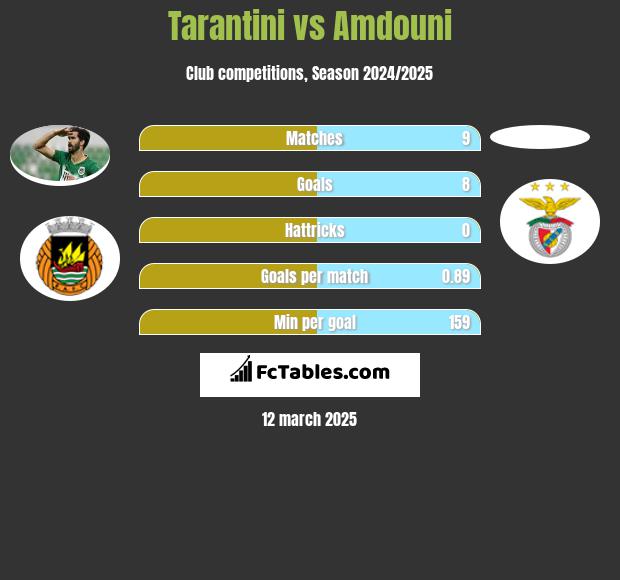 Tarantini vs Amdouni h2h player stats