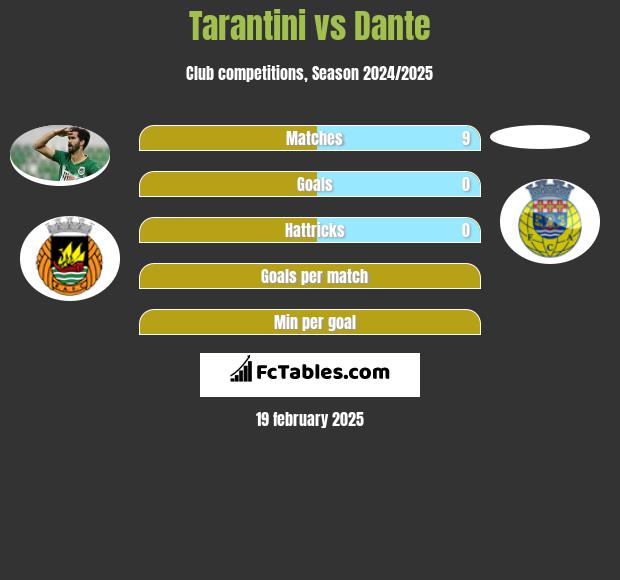 Tarantini vs Dante h2h player stats