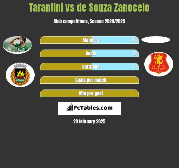 Tarantini vs de Souza Zanocelo h2h player stats