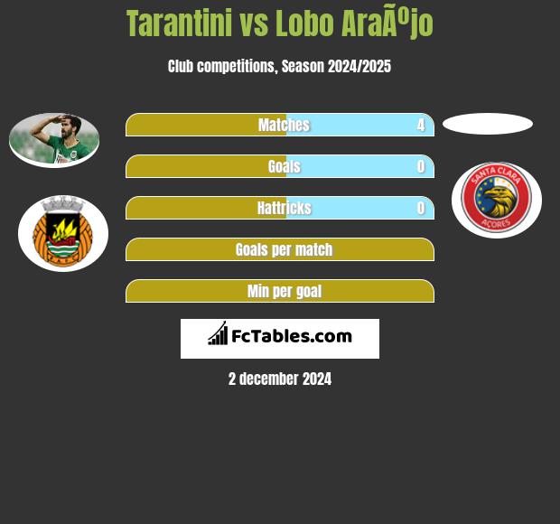 Tarantini vs Lobo AraÃºjo h2h player stats