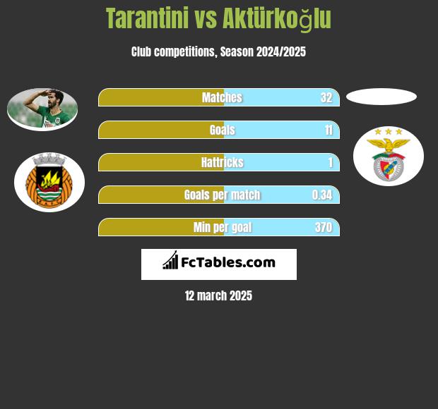 Tarantini vs Aktürkoğlu h2h player stats