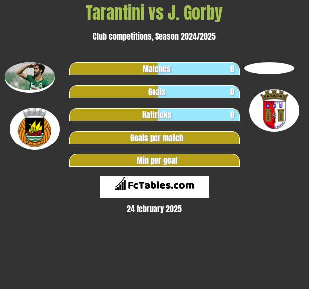 Tarantini vs J. Gorby h2h player stats