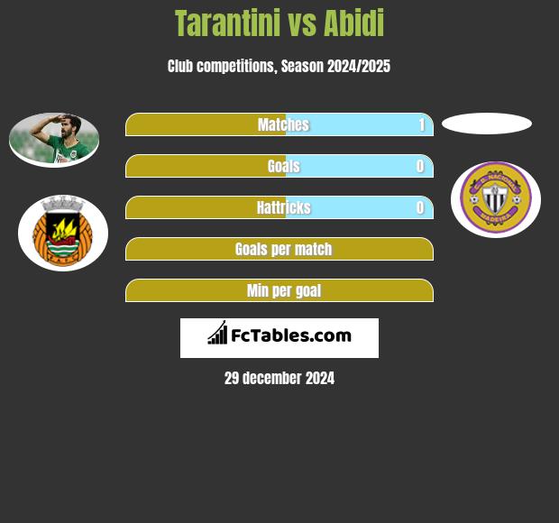 Tarantini vs Abidi h2h player stats