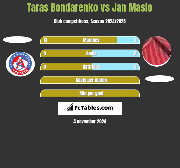 Taras Bondarenko vs Jan Maslo h2h player stats