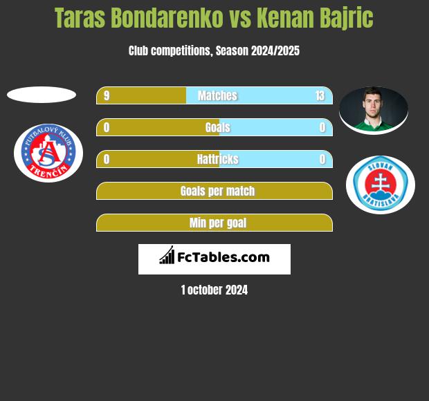 Taras Bondarenko vs Kenan Bajric h2h player stats