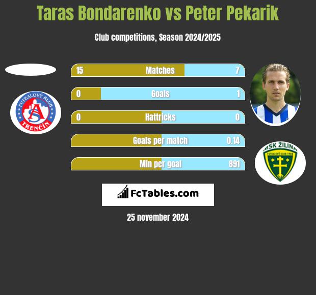 Taras Bondarenko vs Peter Pekarik h2h player stats