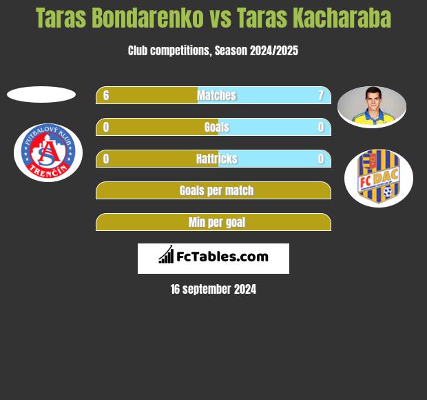 Taras Bondarenko vs Taras Kacharaba h2h player stats