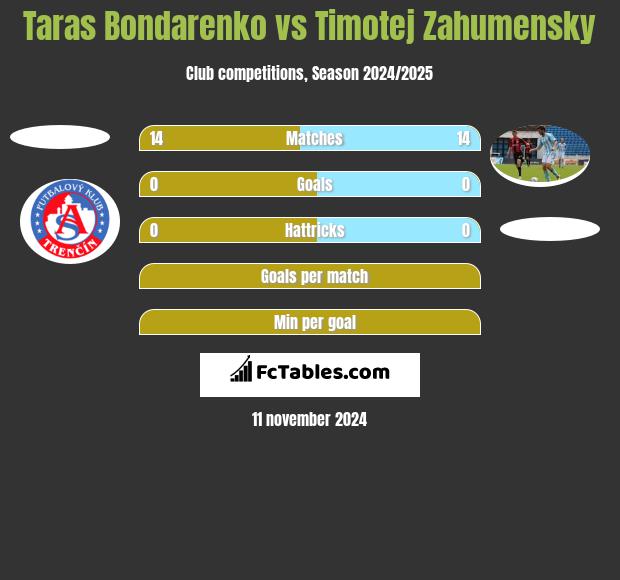 Taras Bondarenko vs Timotej Zahumensky h2h player stats