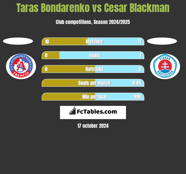 Taras Bondarenko vs Cesar Blackman h2h player stats