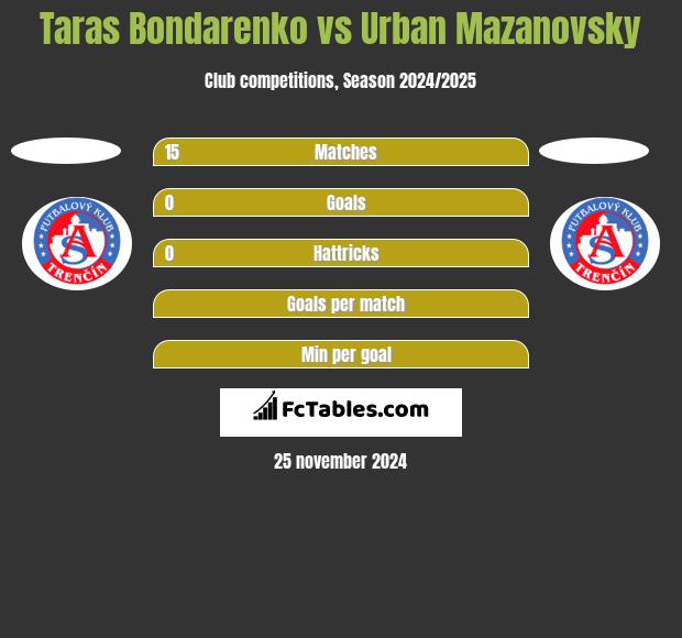 Taras Bondarenko vs Urban Mazanovsky h2h player stats