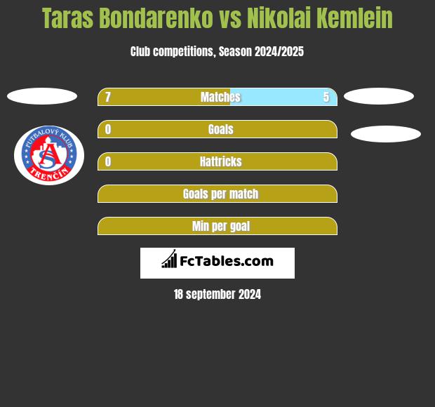 Taras Bondarenko vs Nikolai Kemlein h2h player stats