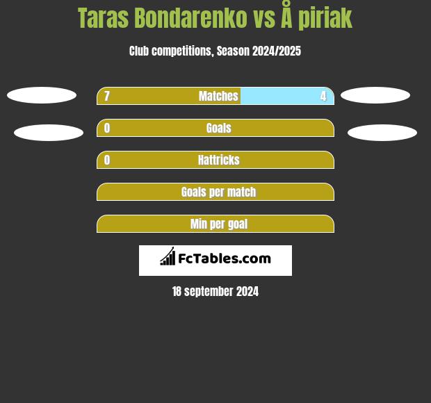 Taras Bondarenko vs Å piriak h2h player stats