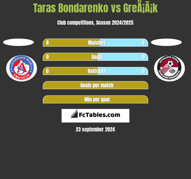 Taras Bondarenko vs GreÅ¡Ã¡k h2h player stats