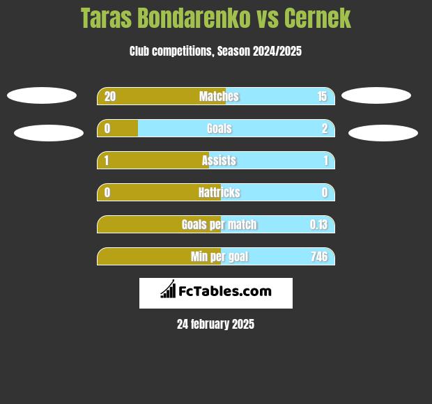 Taras Bondarenko vs Cernek h2h player stats