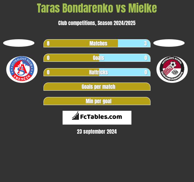 Taras Bondarenko vs Mielke h2h player stats