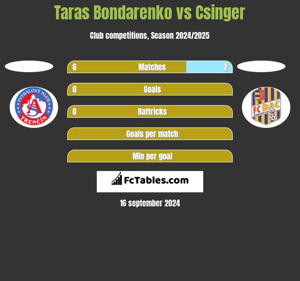 Taras Bondarenko vs Csinger h2h player stats