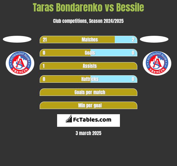 Taras Bondarenko vs Bessile h2h player stats