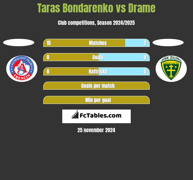 Taras Bondarenko vs Drame h2h player stats