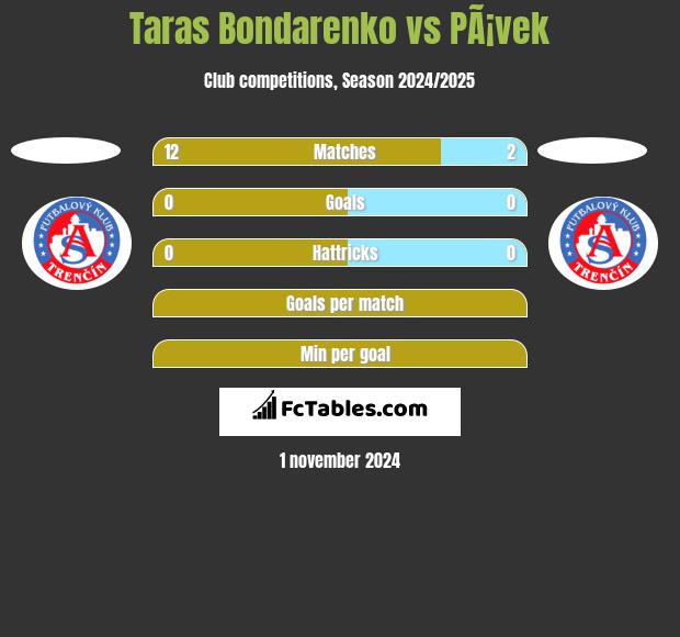 Taras Bondarenko vs PÃ¡vek h2h player stats