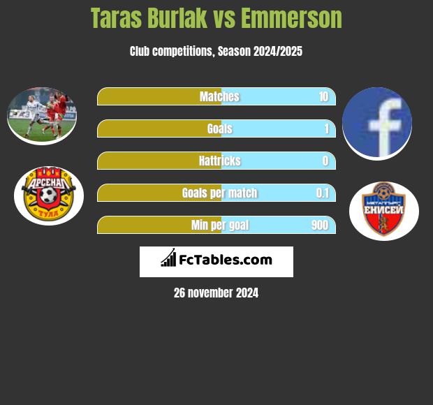 Taras Burlak vs Emmerson h2h player stats