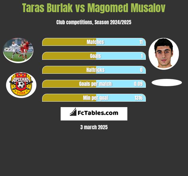 Taras Burlak vs Magomed Musalov h2h player stats