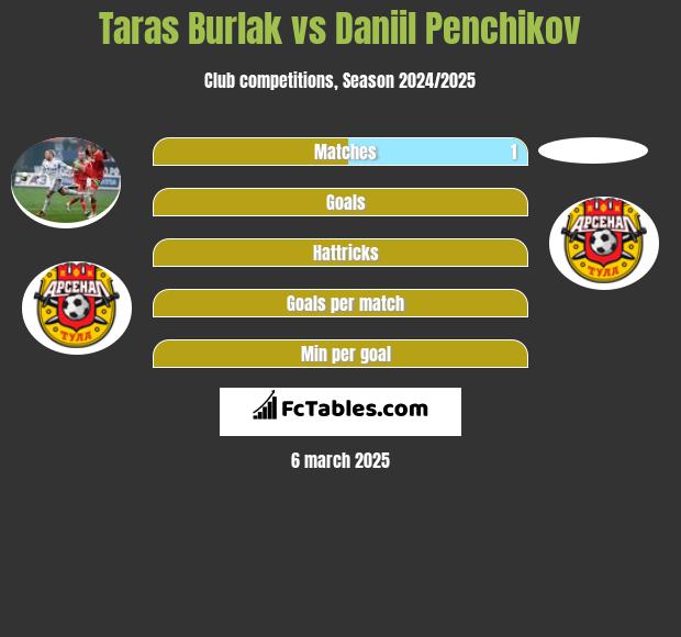 Taras Burlak vs Daniil Penchikov h2h player stats