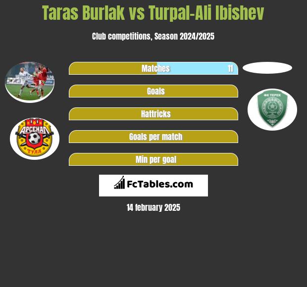 Taras Burlak vs Turpal-Ali Ibishev h2h player stats