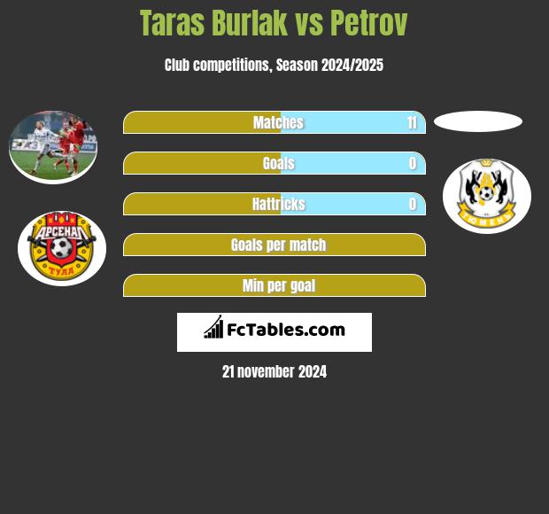 Taras Burlak vs Petrov h2h player stats