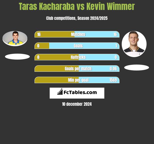 Taras Kacharaba vs Kevin Wimmer h2h player stats