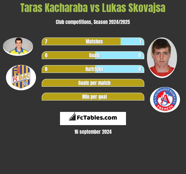 Taras Kacharaba vs Lukas Skovajsa h2h player stats