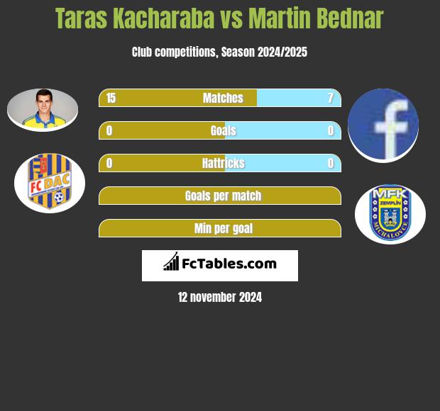 Taras Kacharaba vs Martin Bednar h2h player stats