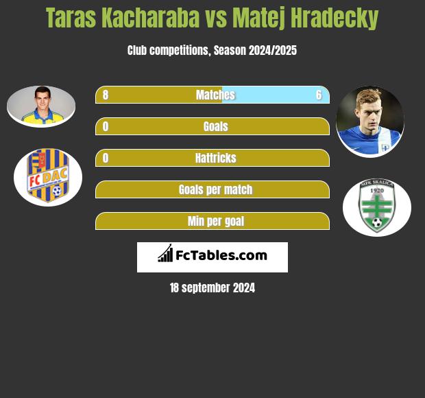 Taras Kacharaba vs Matej Hradecky h2h player stats