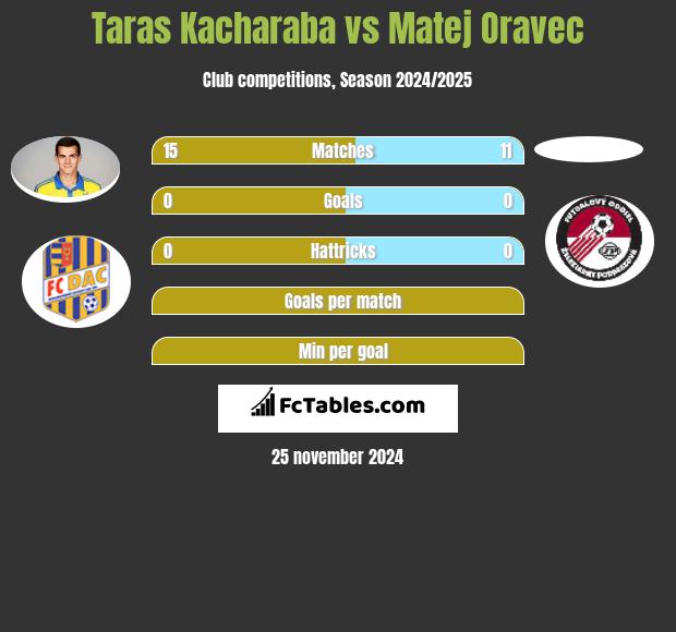 Taras Kacharaba vs Matej Oravec h2h player stats