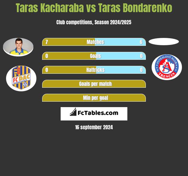 Taras Kacharaba vs Taras Bondarenko h2h player stats