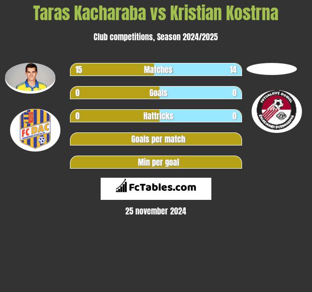 Taras Kacharaba vs Kristian Kostrna h2h player stats