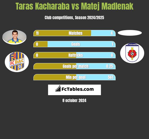 Taras Kacharaba vs Matej Madlenak h2h player stats