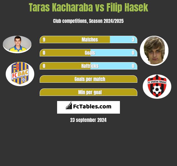 Taras Kacharaba vs Filip Hasek h2h player stats