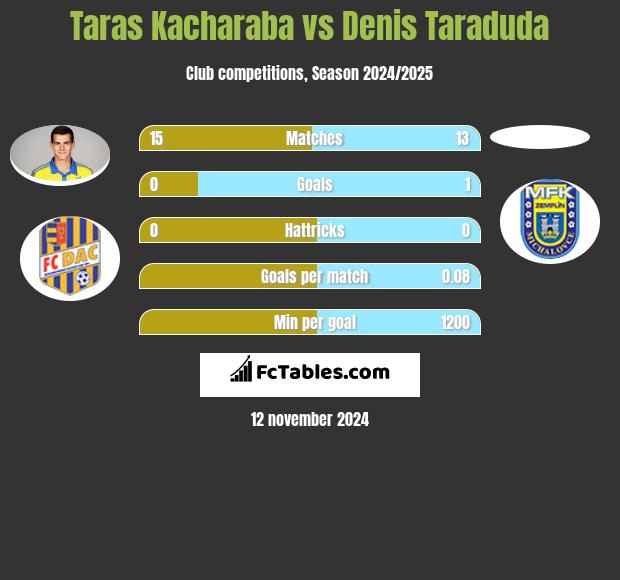 Taras Kacharaba vs Denis Taraduda h2h player stats