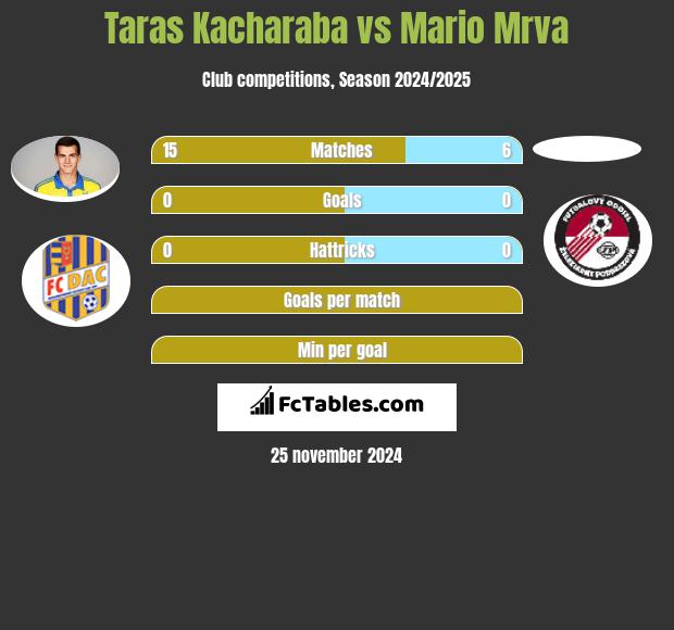 Taras Kacharaba vs Mario Mrva h2h player stats