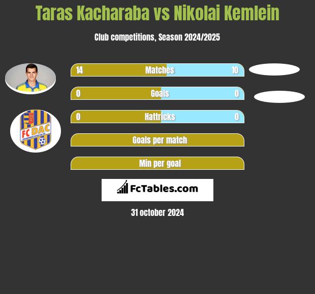 Taras Kacharaba vs Nikolai Kemlein h2h player stats