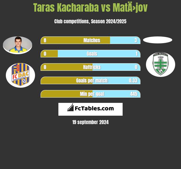 Taras Kacharaba vs MatÄ›jov h2h player stats