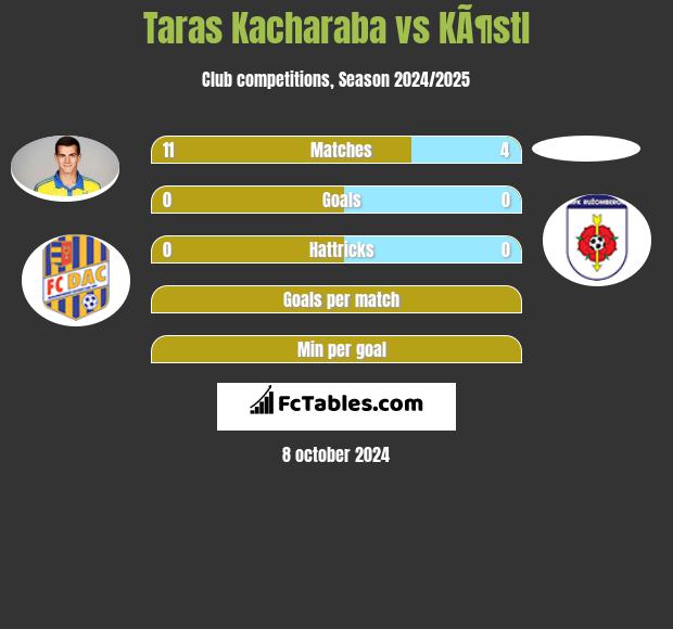 Taras Kacharaba vs KÃ¶stl h2h player stats